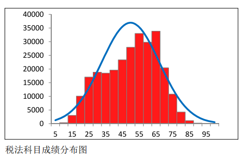 中注協(xié)公布CPA六科成績(jī)！原來(lái)大部分人都考這么多…