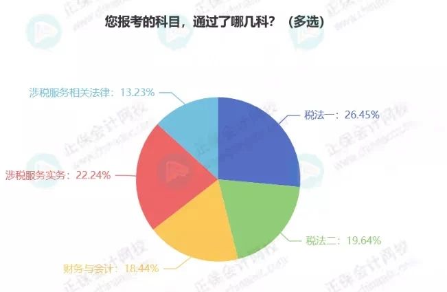 關(guān)于稅務(wù)師考試通過率，有稅協(xié)公布最新消息！