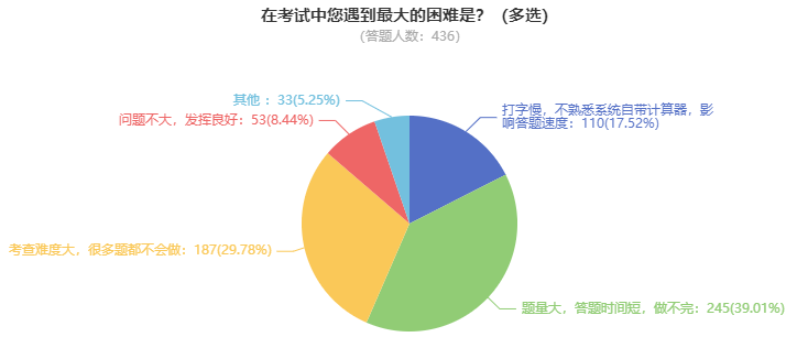 高級(jí)會(huì)計(jì)師考試難度如何？需要多長(zhǎng)時(shí)間備考？