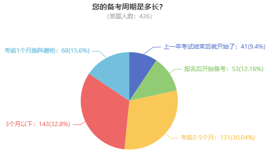 高級(jí)會(huì)計(jì)師考試難度如何？需要多長(zhǎng)時(shí)間備考？