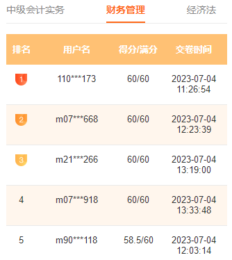 2023中級(jí)會(huì)計(jì)萬(wàn)人?？家荒；馃徇M(jìn)行中 滿分、高分考霸已出現(xiàn)！