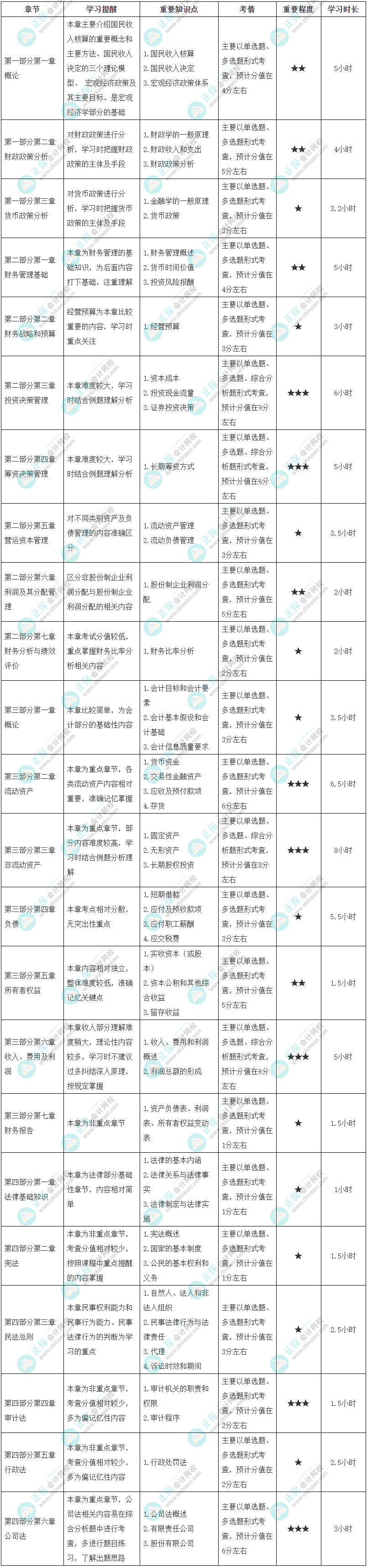 2023年初級《審計相關基礎知識》各章節(jié)學習時長及備考建議