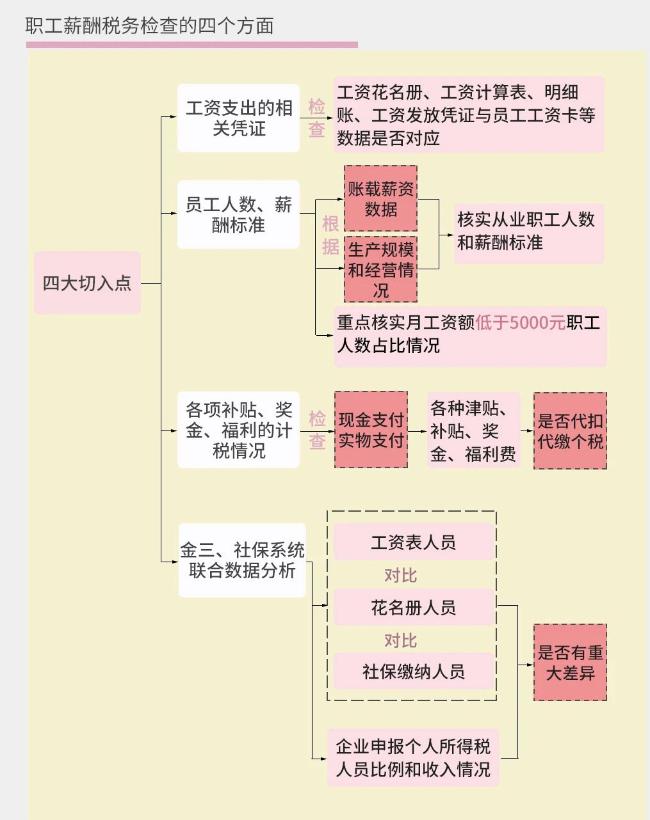 職工薪酬稅務檢查的四個方面