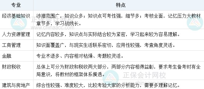 中級經(jīng)濟(jì)師科目特點
