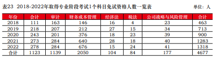 免試真相！中注協(xié)公布CPA免試最新消息！