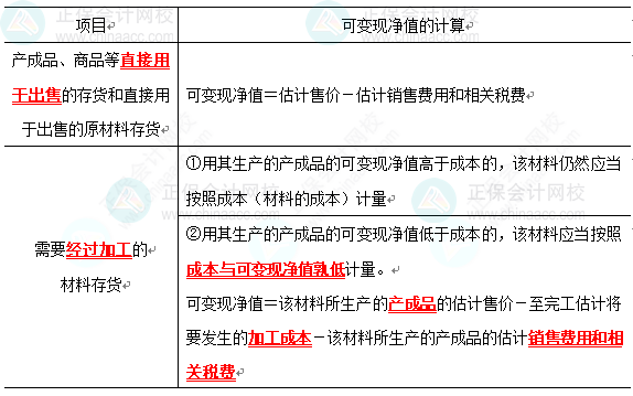 2023《中級會計實務》高頻考點：存貨的期末計量（★★★）