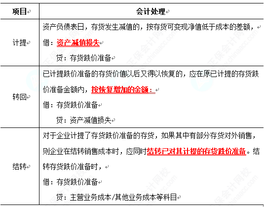 2023《中級會計實務》高頻考點：存貨的期末計量（★★★）