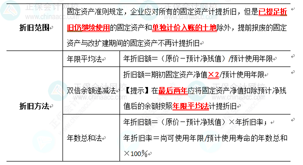 2023《中級會計實務》高頻考點：固定資產的后續(xù)計量（★★★）