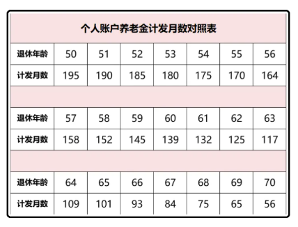 60歲養(yǎng)老金計發(fā)月數(shù)是139，發(fā)完139個月后是不是就不發(fā)了？