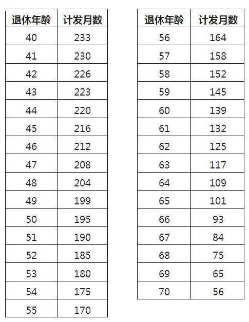 60歲養(yǎng)老金計發(fā)月數(shù)是139，發(fā)完139個月后是不是就不發(fā)了？