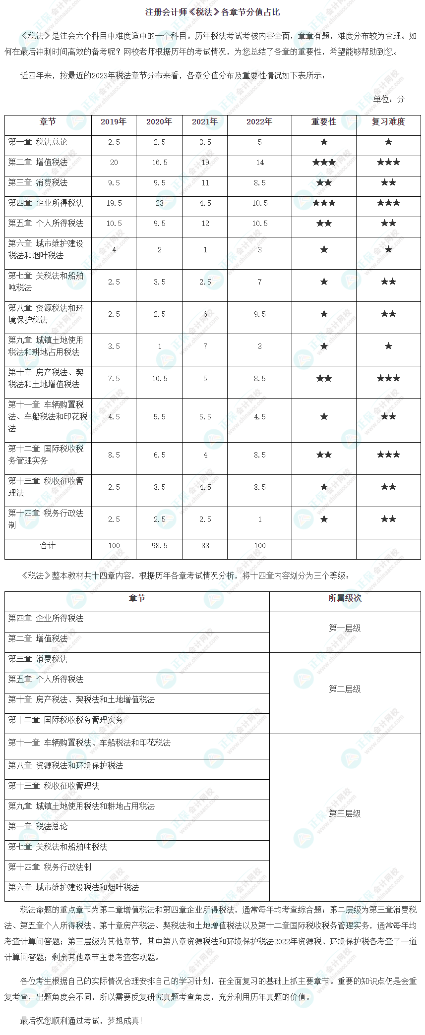 注冊(cè)會(huì)計(jì)師《稅法》各章節(jié)分值占比及重要性