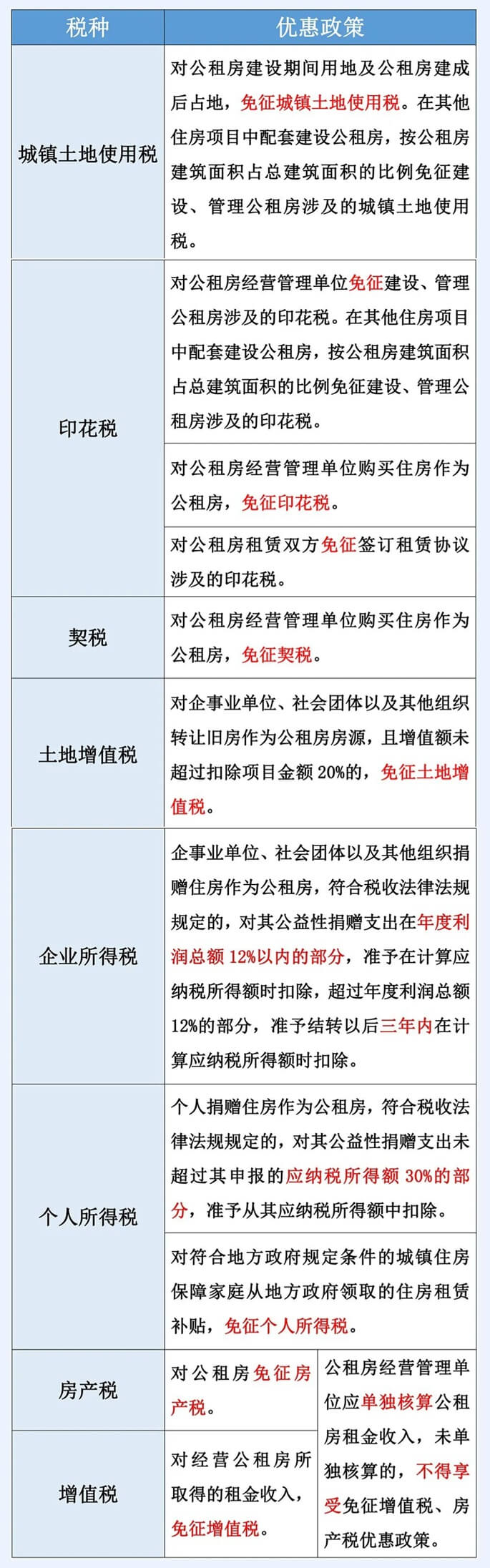 公共租賃住房稅收優(yōu)惠政策