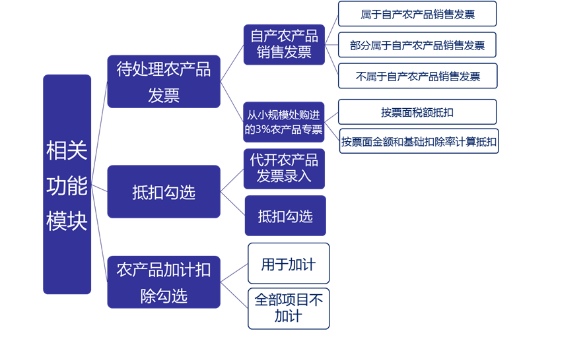 3%的專票可以超額抵扣，你知道么?