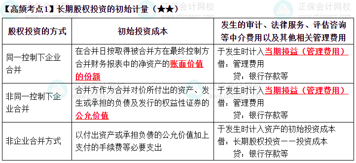 2023《中級(jí)會(huì)計(jì)實(shí)務(wù)》高頻考點(diǎn)：長(zhǎng)期股權(quán)投資的初始計(jì)量（★★）