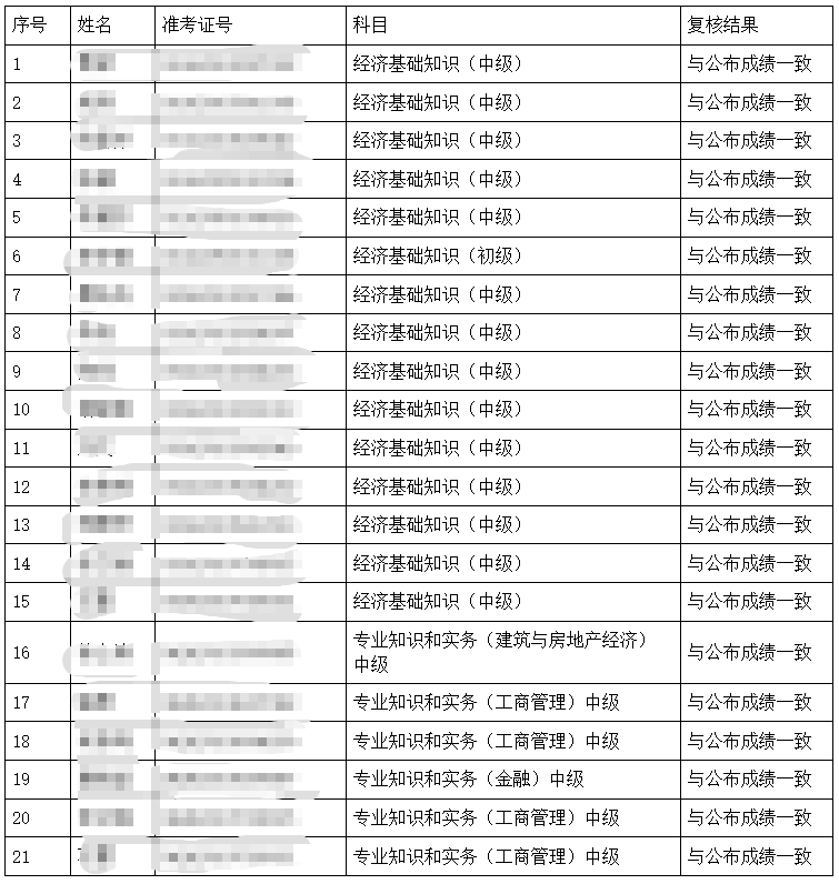 湖南初中級經(jīng)濟師考試成績復查結(jié)果