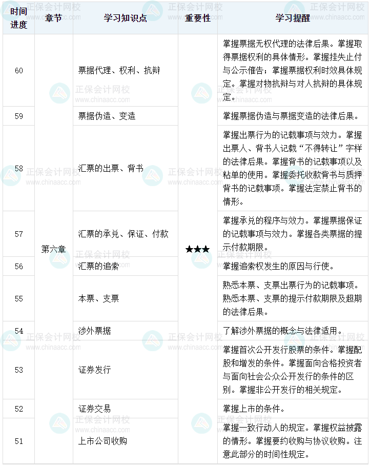 百天陪學(xué)：2023中級(jí)會(huì)計(jì)經(jīng)濟(jì)法倒計(jì)時(shí)60-51天這么學(xué)