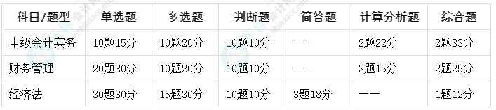 2023年中級會計考試題型什么時候公布？會有變化嗎？