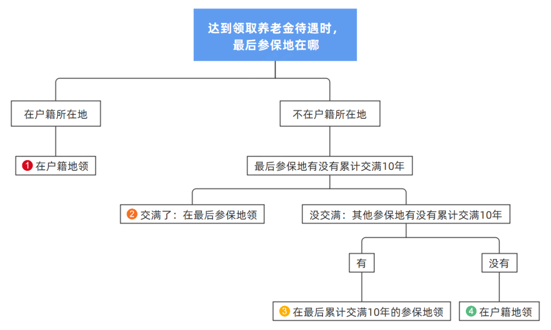 多個(gè)城市工作，交社保  可以合并繳費(fèi)年限領(lǐng)取養(yǎng)老金嗎？