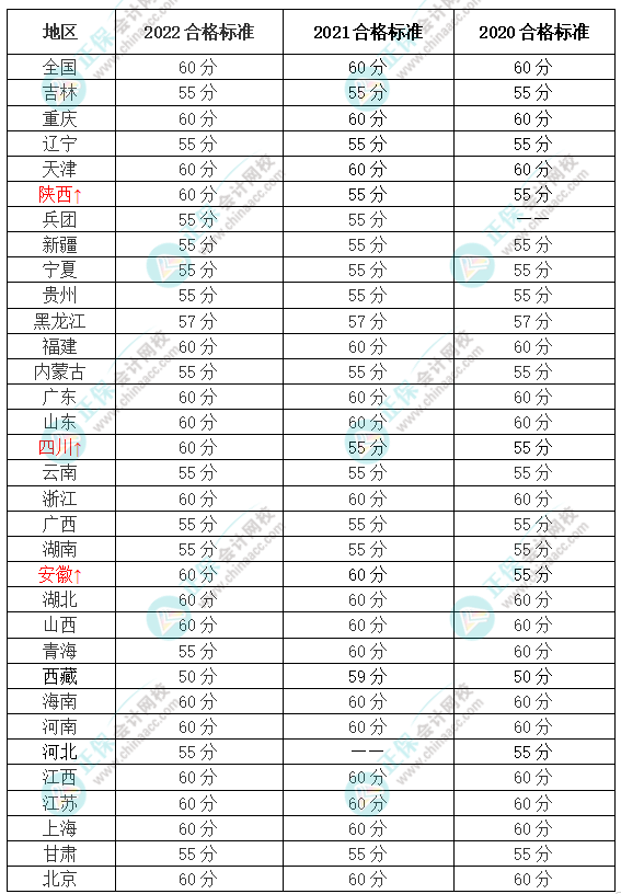 財政部官宣！2023年高會合格標(biāo)準(zhǔn)來了！