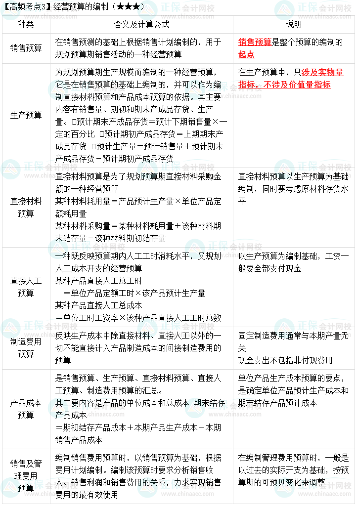 2023年中級《財(cái)務(wù)管理》高頻考點(diǎn)：經(jīng)營預(yù)算的編制