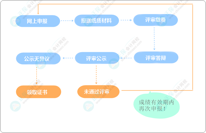 一圖了解：高級(jí)會(huì)計(jì)師考試&評(píng)審全流程