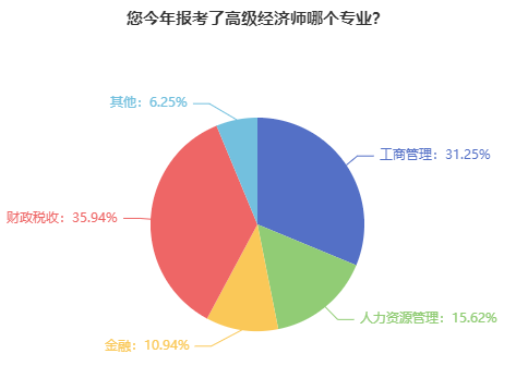 高級經(jīng)濟師報考熱門專業(yè)