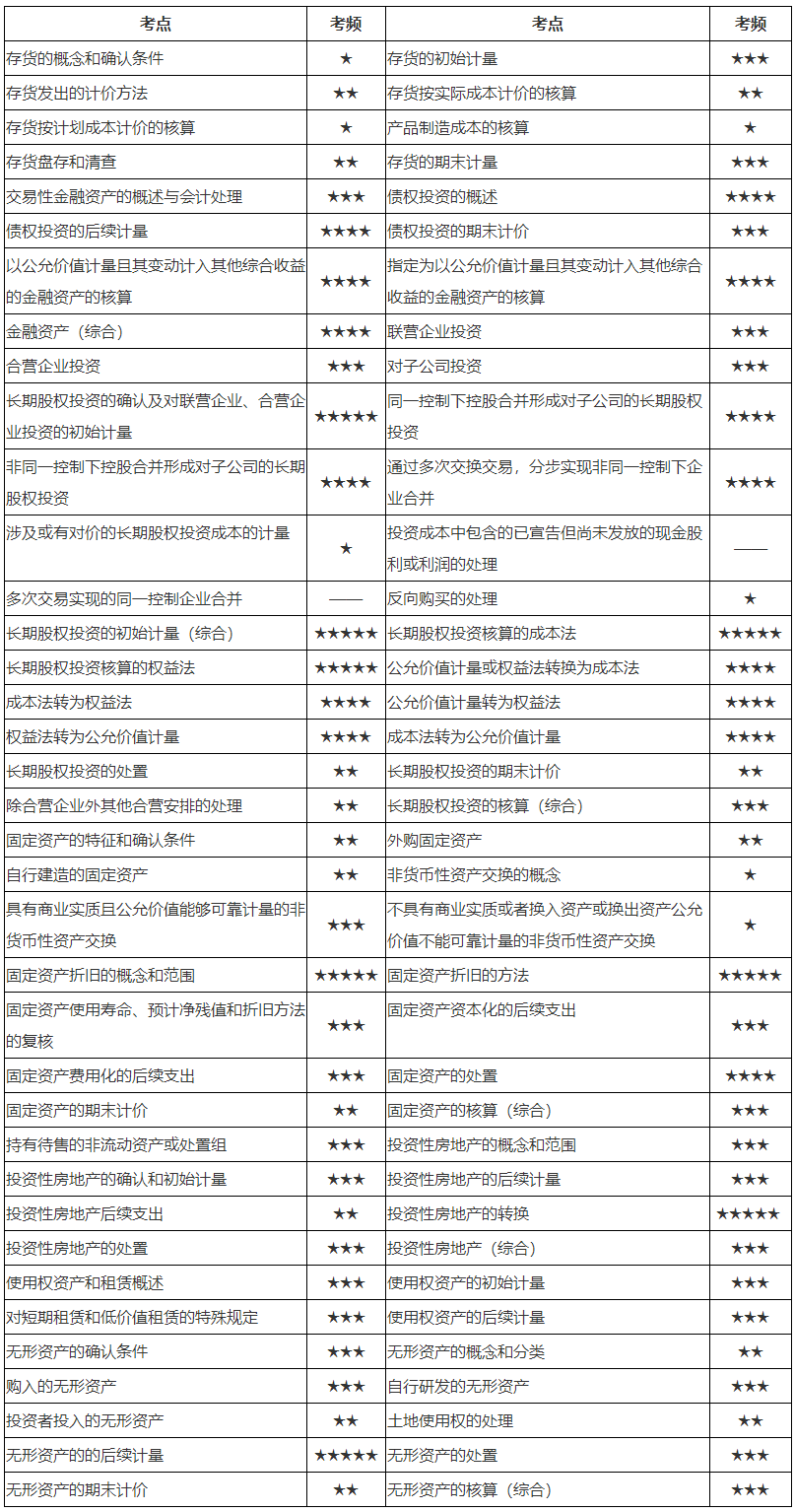 【會(huì)計(jì)知識(shí)】第二章 資產(chǎn)（考點(diǎn)74個(gè)）