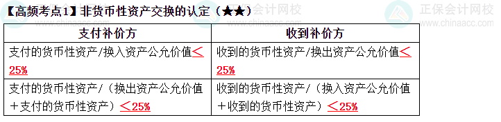 2023《中級會計(jì)實(shí)務(wù)》高頻考點(diǎn)：非貨幣性資產(chǎn)交換的認(rèn)定（★★）