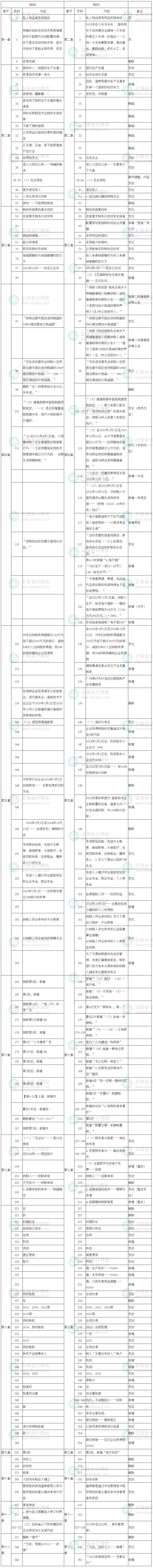 2023年中級經(jīng)濟師《財政稅收》教材變化率為10%！