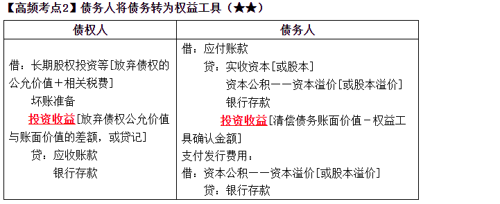 2023中級《中級會計實務(wù)》高頻考點：債務(wù)人將債務(wù)轉(zhuǎn)為權(quán)益工具