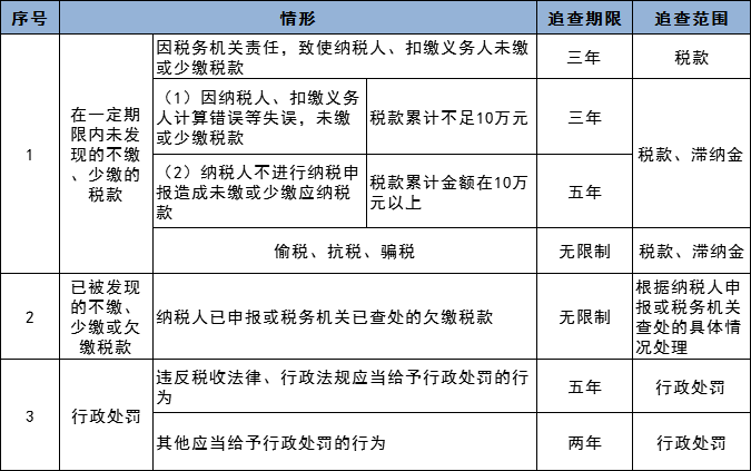 稅務稽查都查哪些內容？  舊賬可以翻多少年！