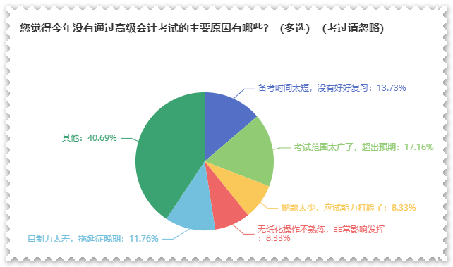 2023年高會(huì)合格標(biāo)準(zhǔn)公布 沒(méi)通過(guò)考試原因都有哪些？