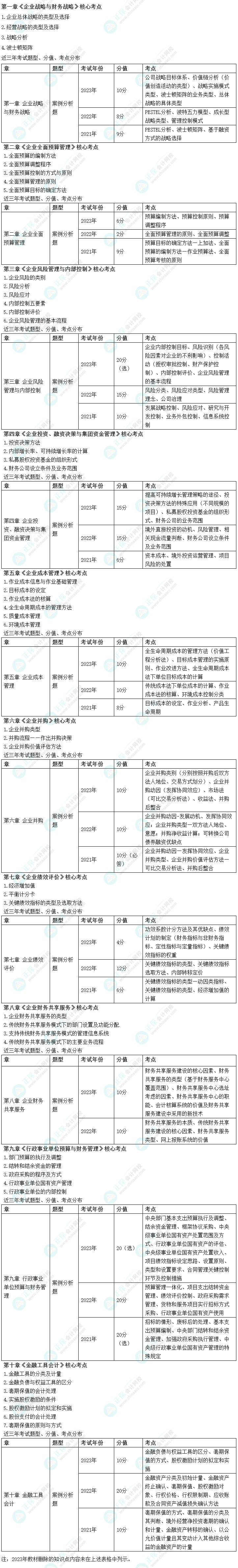 【干貨】近3年高級會計師考試各章考點、涉及分值