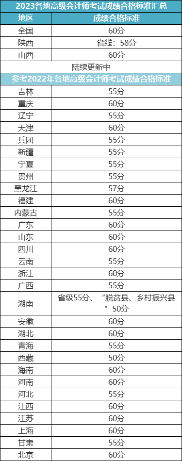 各省2023年高會(huì)成績合格線公布？最新消息來了！