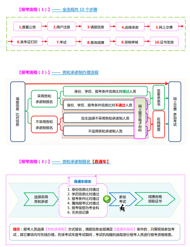 山西經濟師報考流程