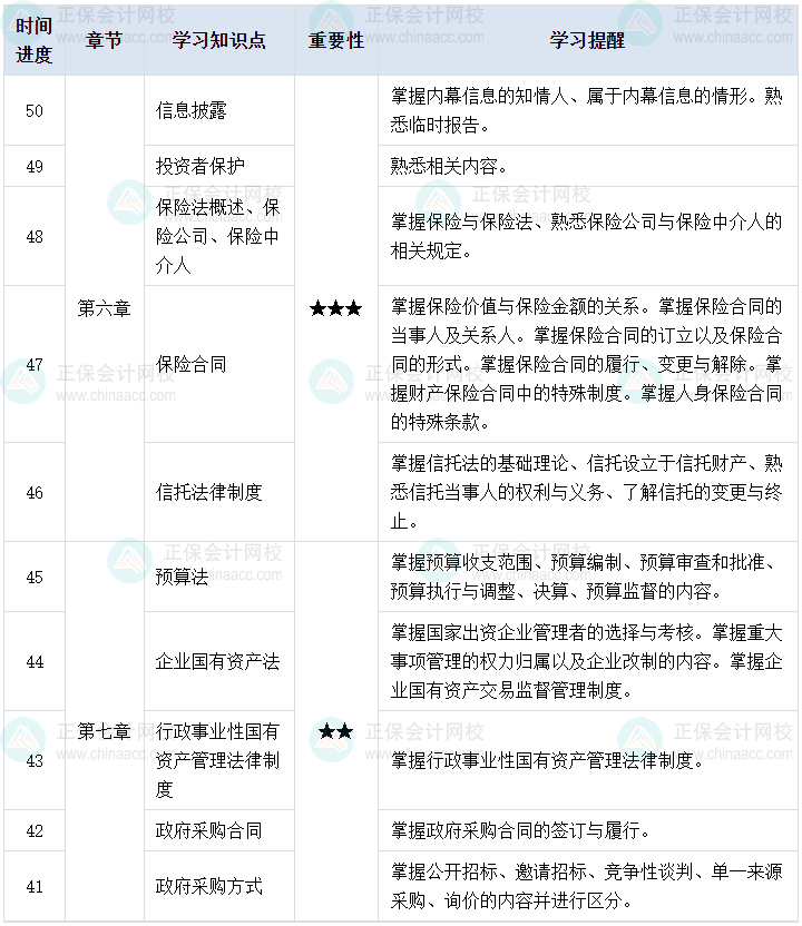 百天陪學(xué)：2023中級會計經(jīng)濟(jì)法倒計時50-41天這么學(xué)