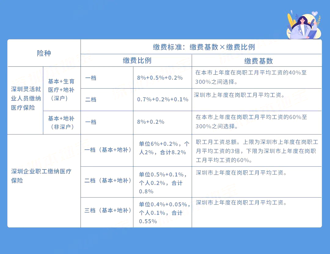 到手工資要變少？多地上調(diào)社保繳費(fèi)基數(shù)，7月起實(shí)施！