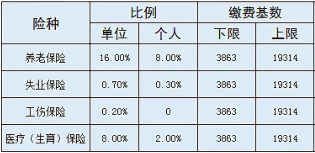 到手工資要變少？多地上調(diào)社保繳費(fèi)基數(shù)，7月起實(shí)施！