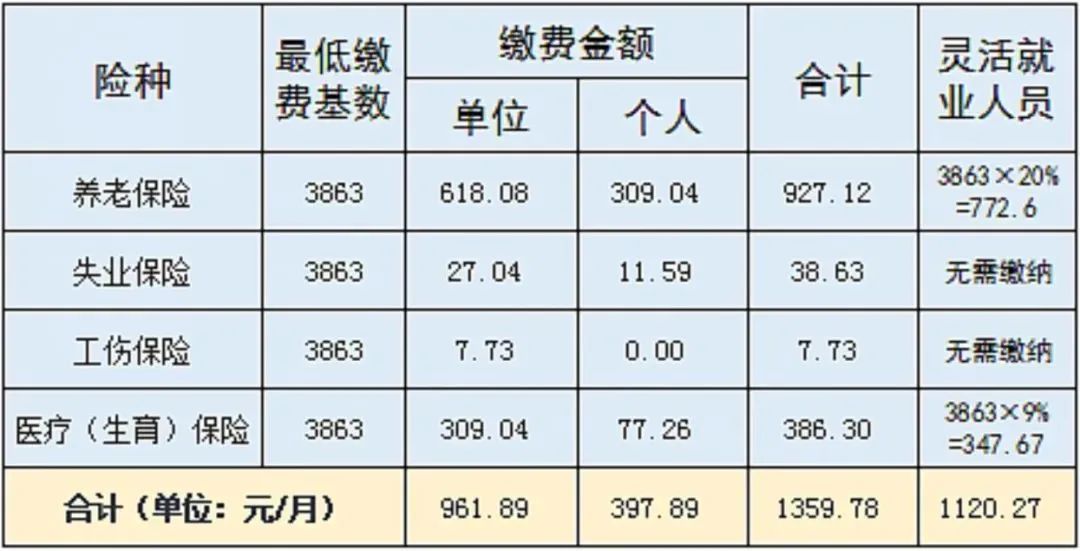 到手工資要變少？多地上調(diào)社保繳費(fèi)基數(shù)，7月起實(shí)施！