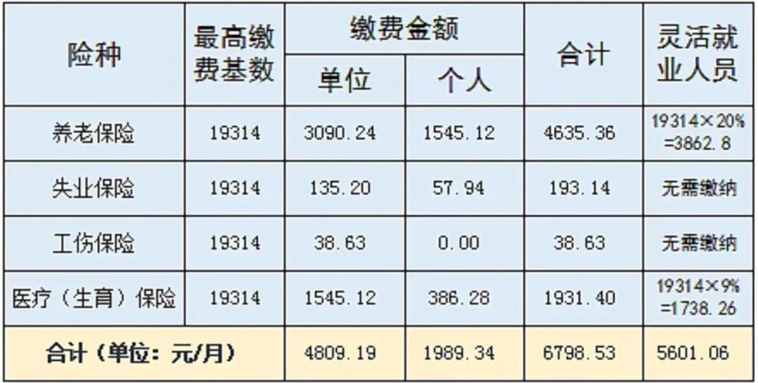 到手工資要變少？多地上調(diào)社保繳費(fèi)基數(shù)，7月起實(shí)施！