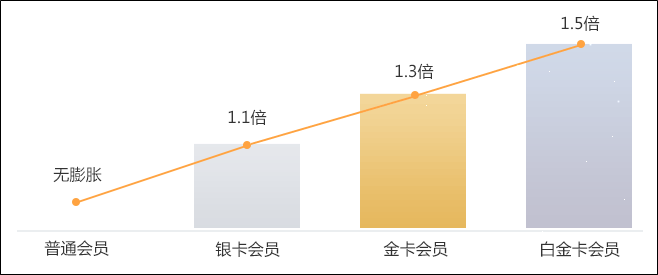 叮叮叮~初級會計er你是否有大量正保幣即將到期？快快查看使用！