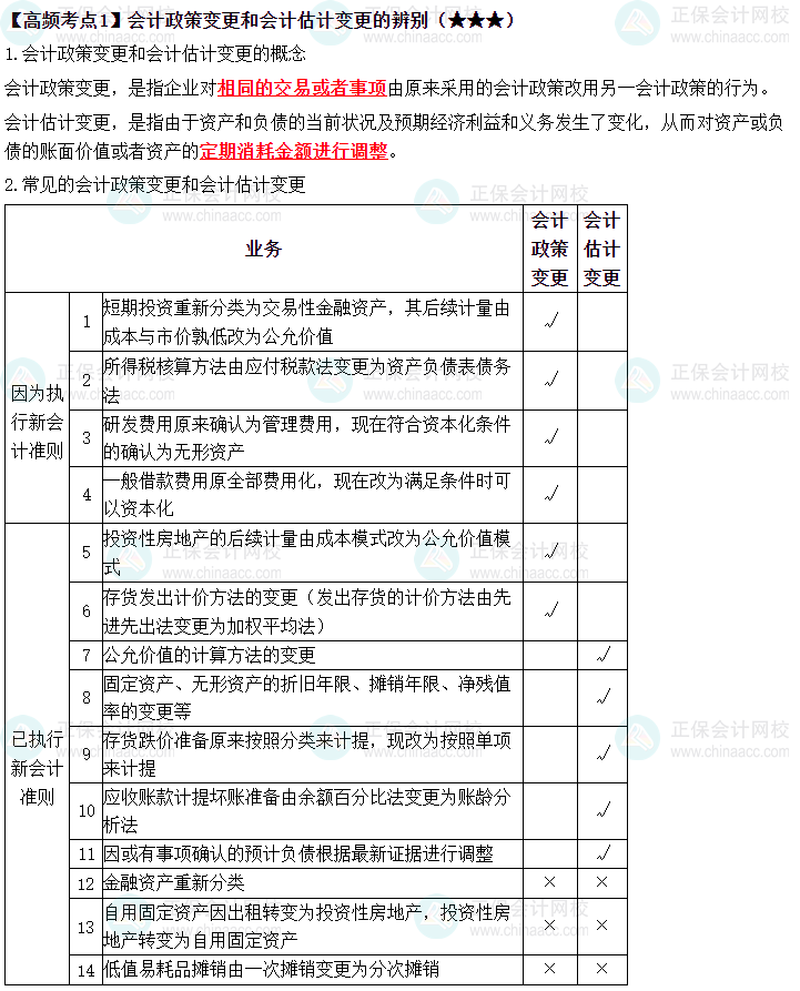 2023中級《中級會計(jì)實(shí)務(wù)》高頻考點(diǎn)：會計(jì)政策變更的辨別（★★★）