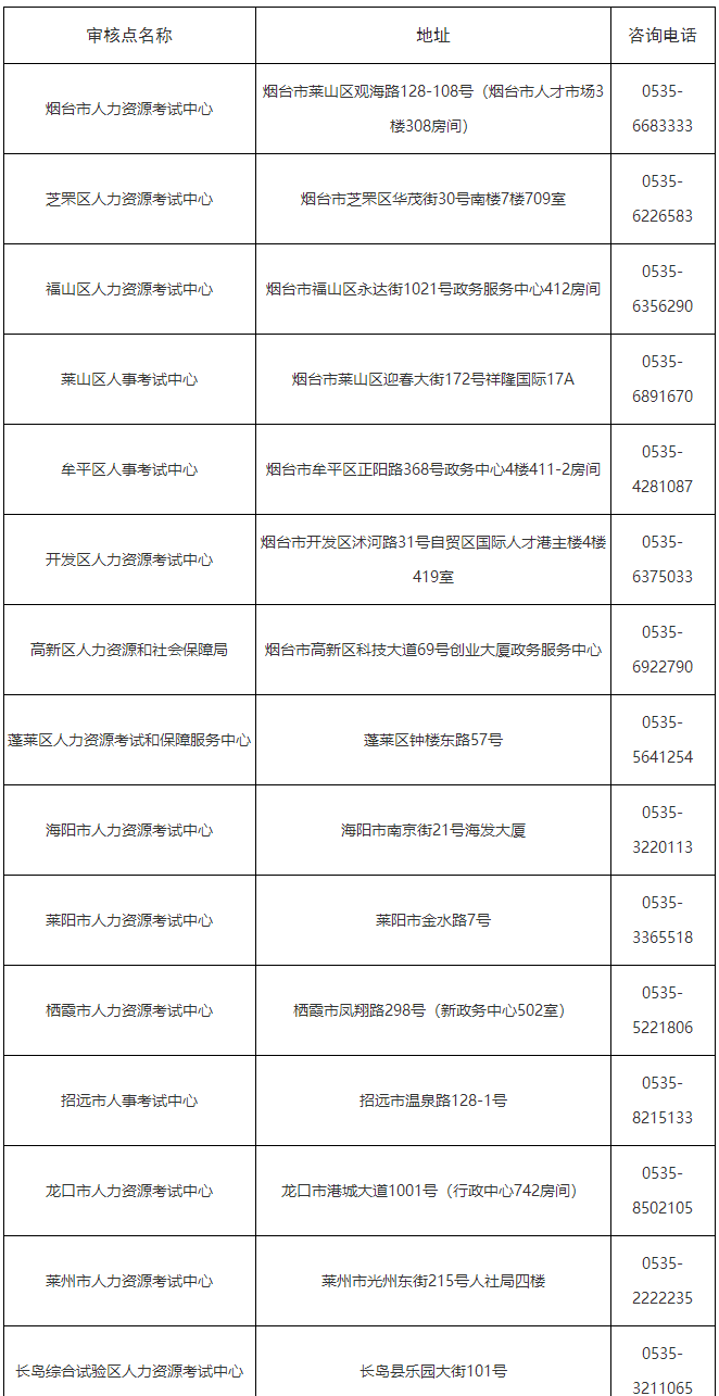 湖北各區(qū)市報(bào)名審核地址及咨詢(xún)電話