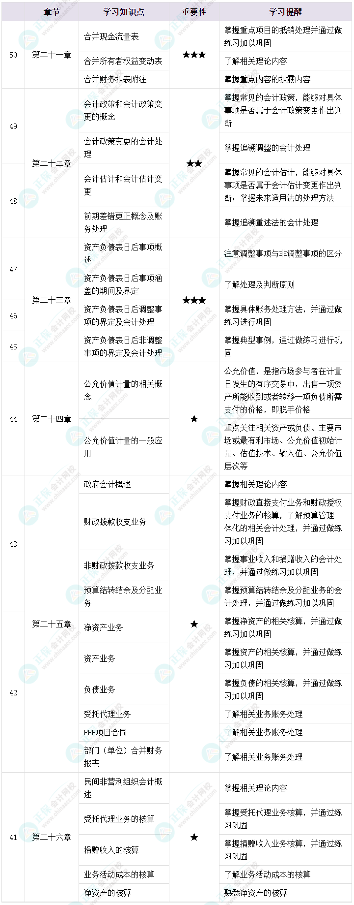 2023年中級會計考試備考不足50天 強化沖刺四點提醒！