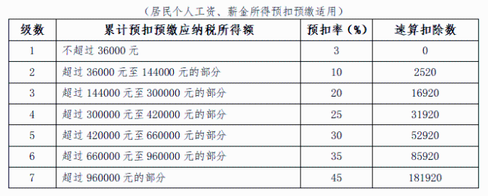 個人所得稅預(yù)扣率表一