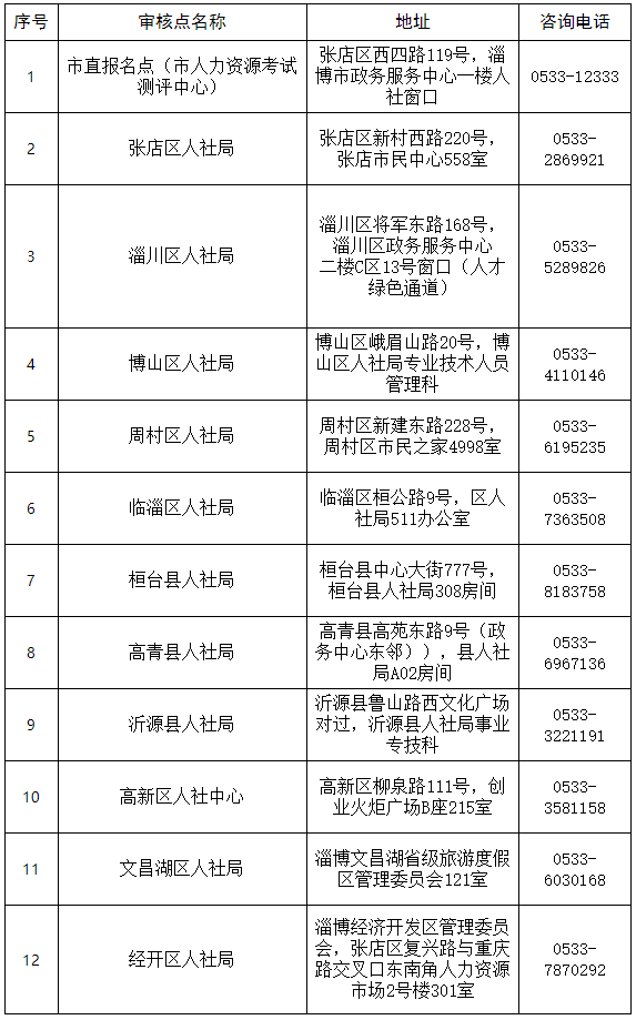 淄博2023年度初中級(jí)經(jīng)濟(jì)專(zhuān)業(yè)技術(shù)資格考試核查點(diǎn)信息匯總表