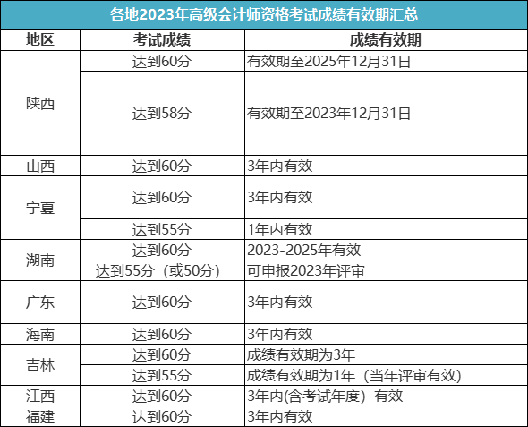 關(guān)于2023年高級會計師考試成績有效期！