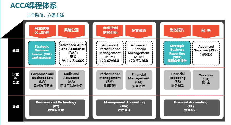 ACCA9月考季科目難度及科目搭配建議！