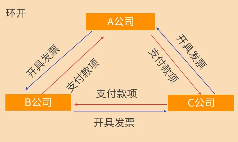 稅務(wù)稽查來了！這10種情況不要有了！