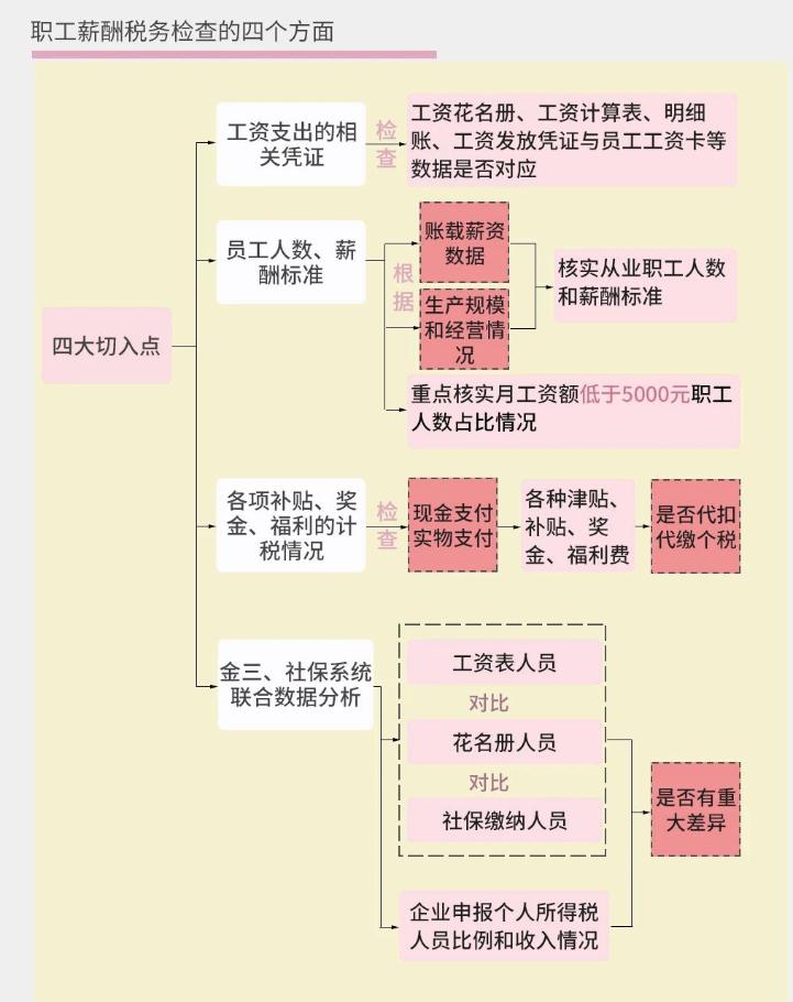 稅務(wù)稽查來了！這10種情況不要有了！